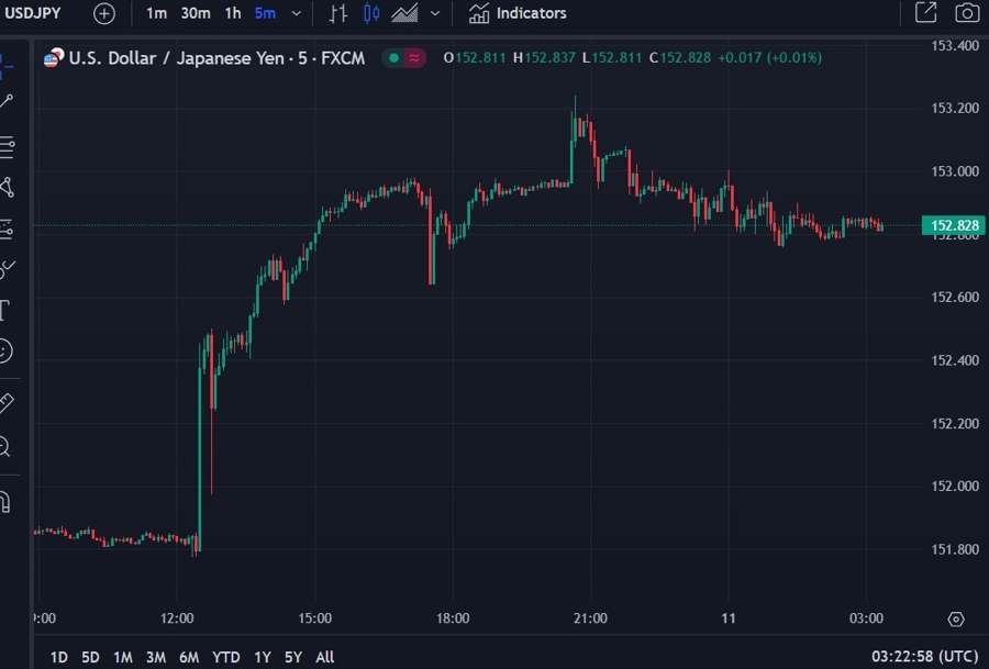 usdyen wrap chart 11 April 2024 2