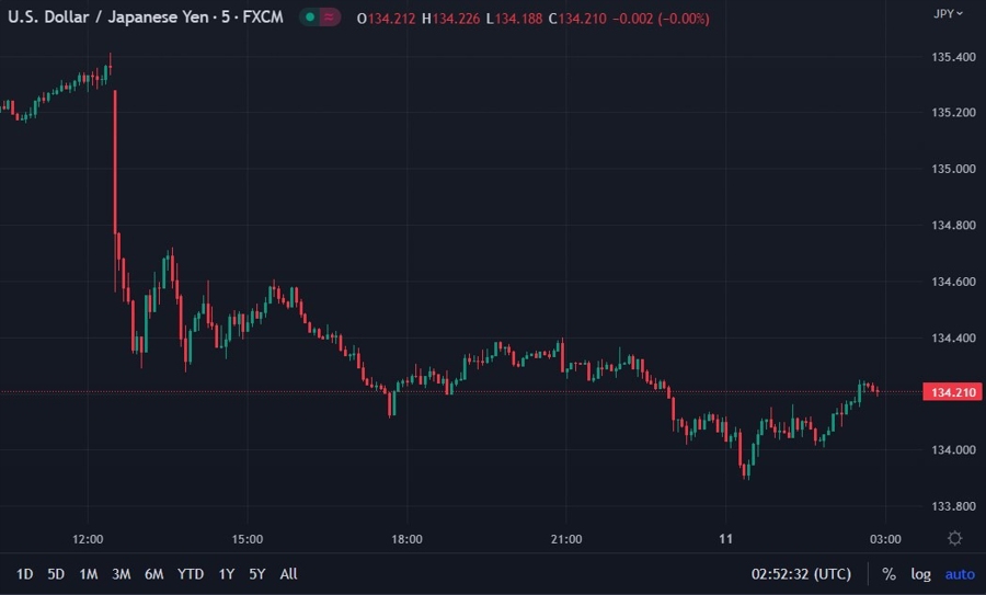 usdyen wrap chart 11 May 2023