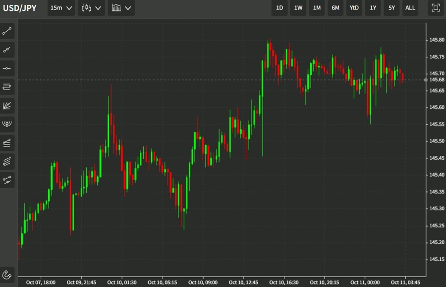 usdyen wrap chart 11 October 2022
