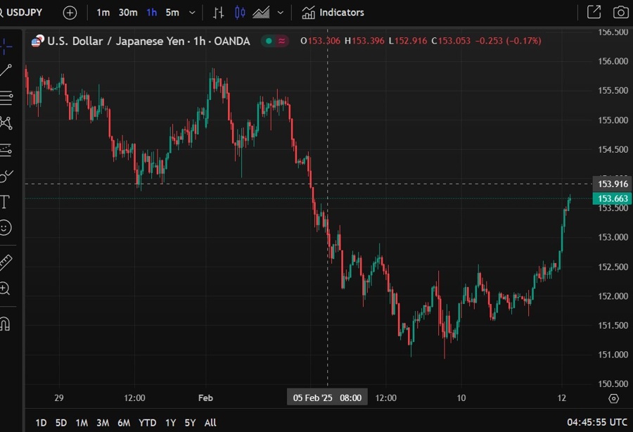 usdyen wrap chart 12 February 2025 2