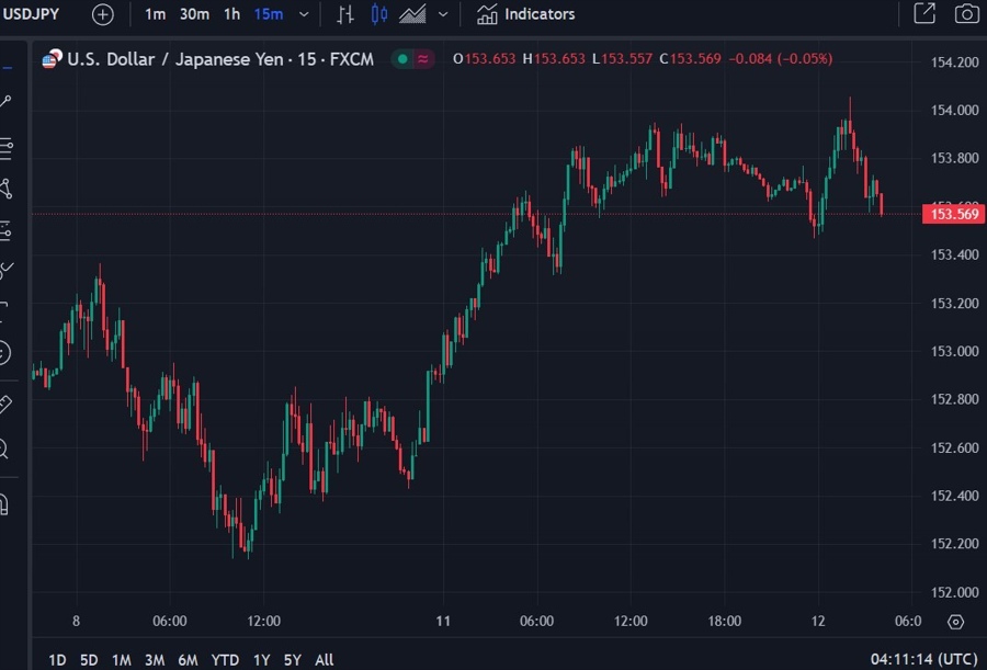 usdyen wrap chart 12 November 2024 2