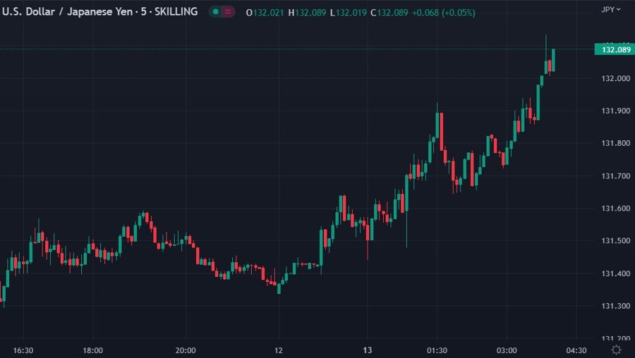 usdyen wrap chart 13 February 2023