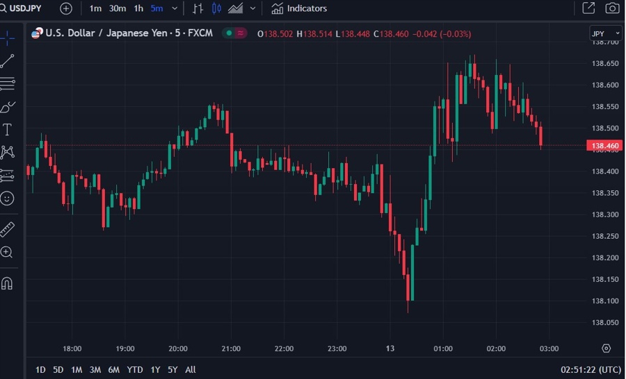 usdyen wrap chart 13 July 2023