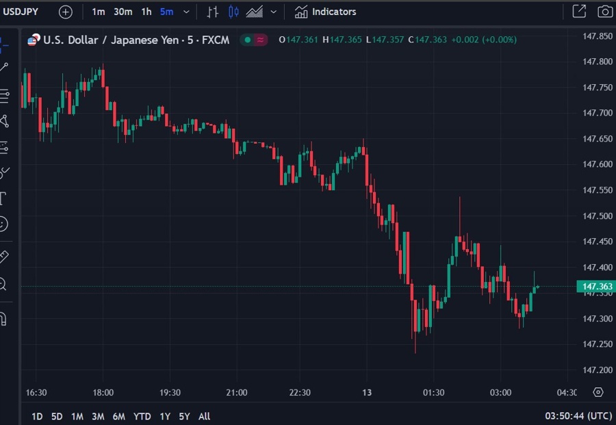usdyen wrap chart 13 March 2024 2