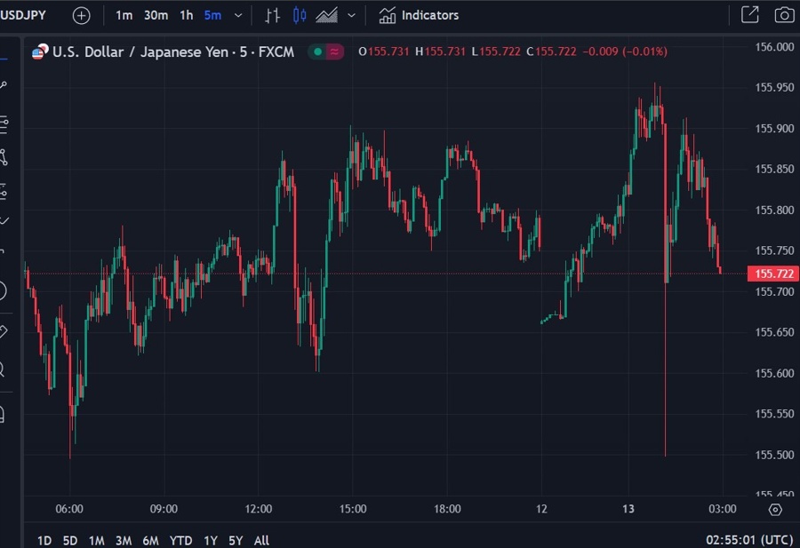 usdyen wrap chart 13 May 2024 2