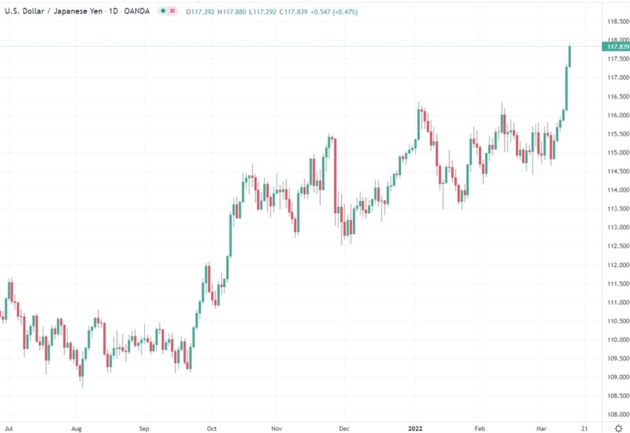 usdyen wrap chart 14 March 2022