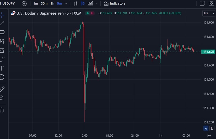 usdyen wrap chart 14 November 2023