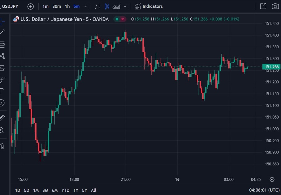 usdyen wrap chart 16 November 2023