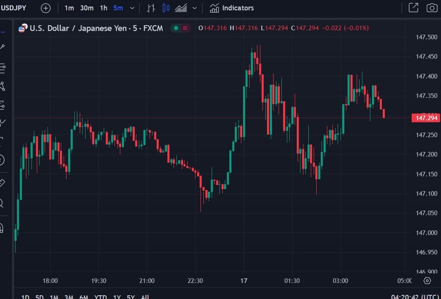 usdyen wrap chart 17 January 2024
