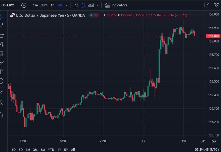 usdyen wrap chart 17 May 2024 2