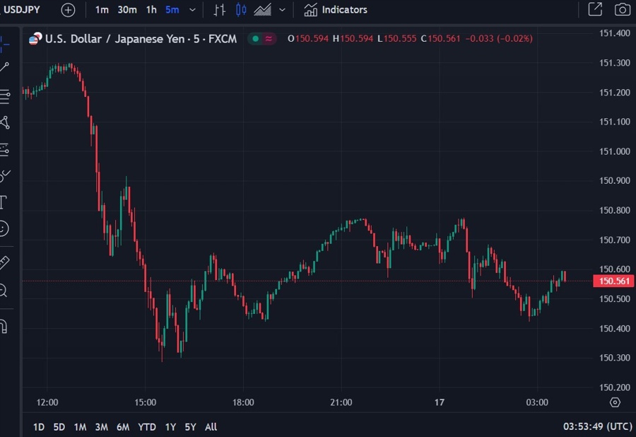 usdyen wrap chart 17 November 2023