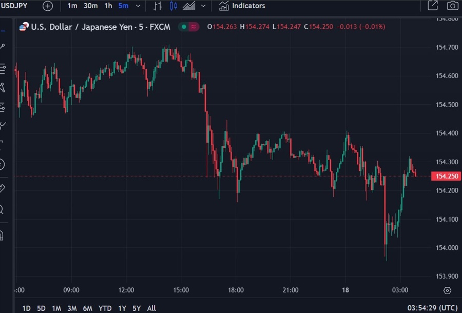 usdyen wrap chart 18 April 2024 2