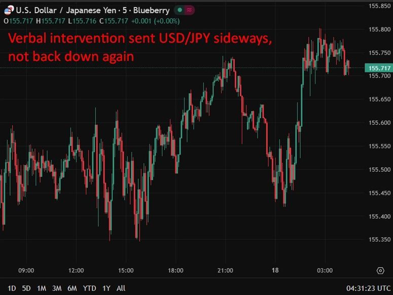 This FX chart shows the USD again the yen to wrap up Asian trading on Thursday, December 18, 2025