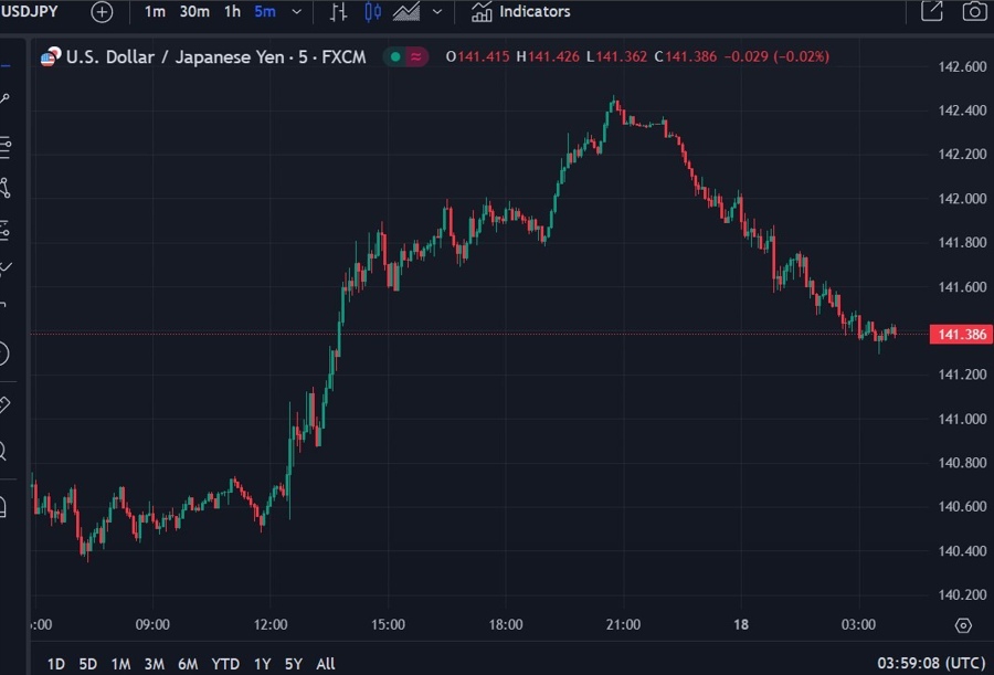 usdyen wrap chart 18 September 2024 2