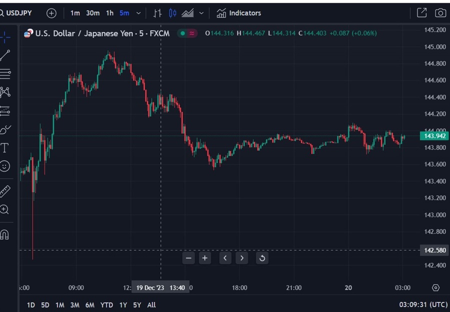 usdyen wrap chart 20 December 2023