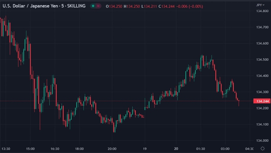 usdyen wrap chart 20 February 2023
