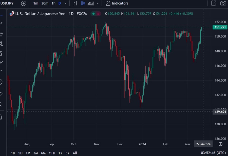 usdyen wrap chart 20 March 2024 2
