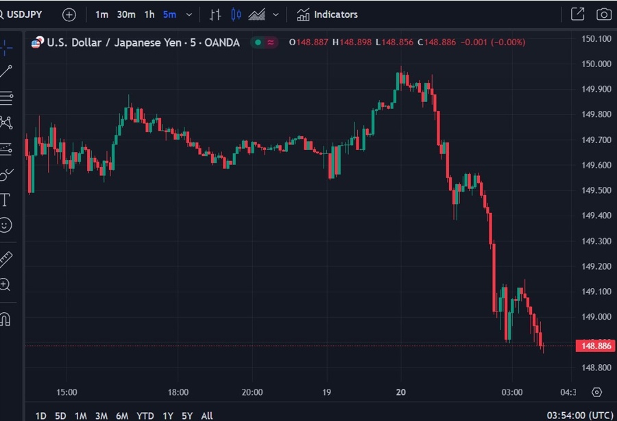 usdyen wrap chart 20 November 2023