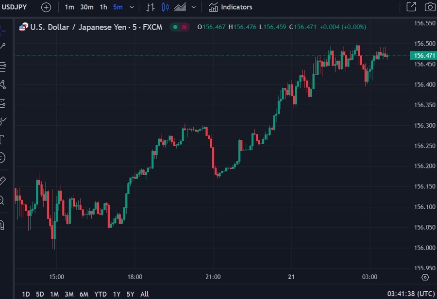 usdyen wrap chart 21 May 2024 2