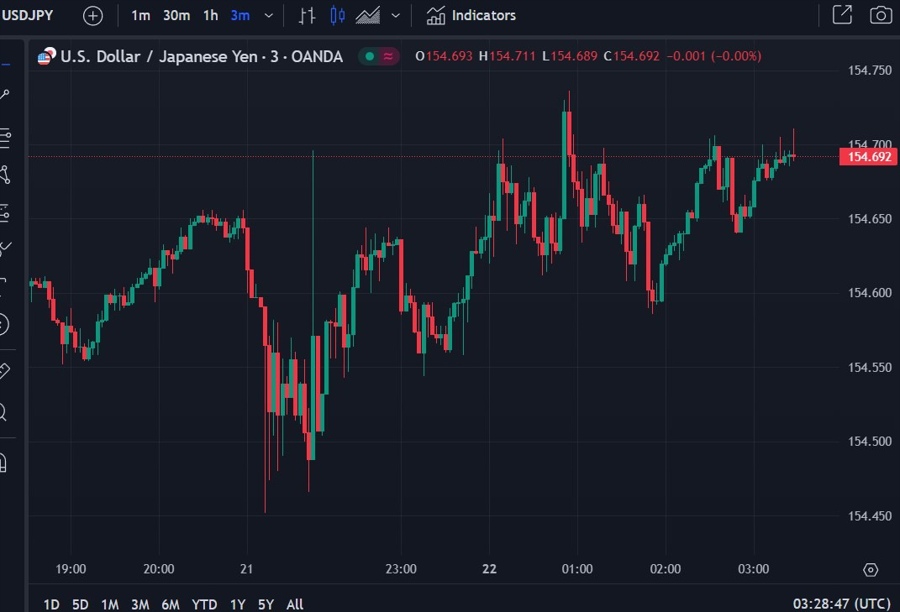 usdyen wrap chart 22 April 2024 2