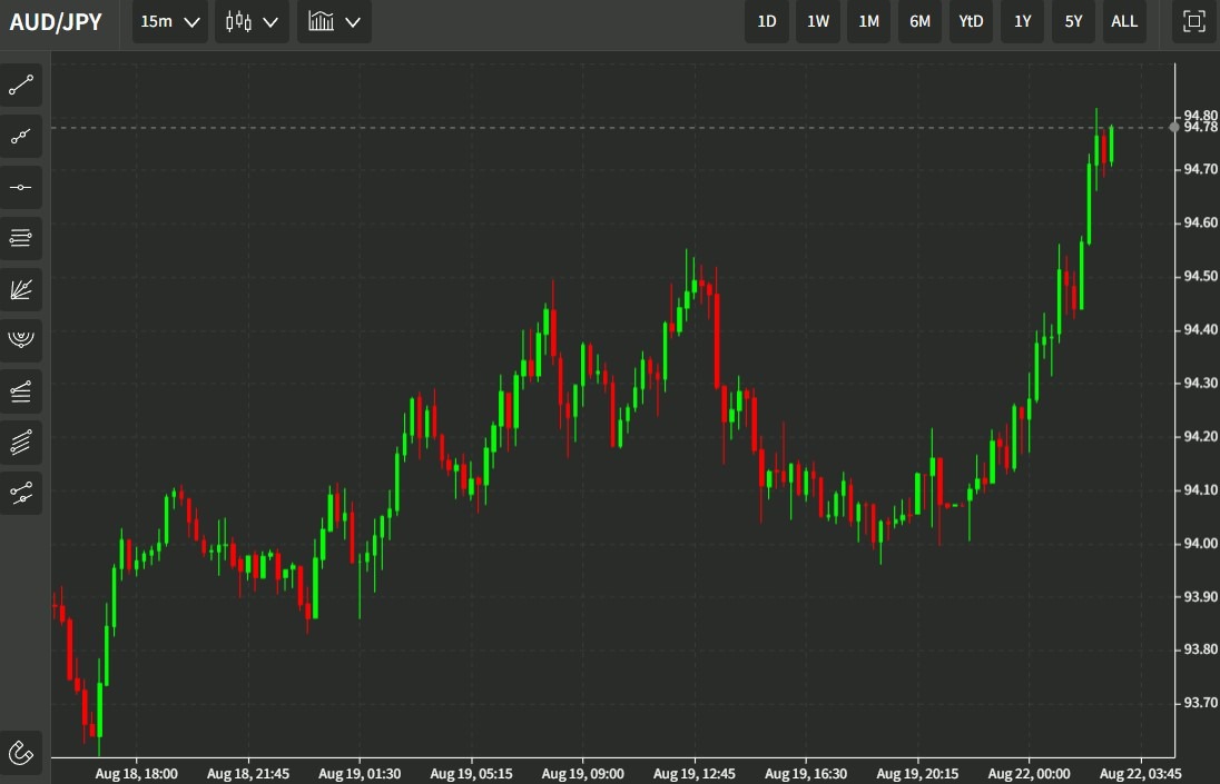 usdyen wrap chart 22 August 2022