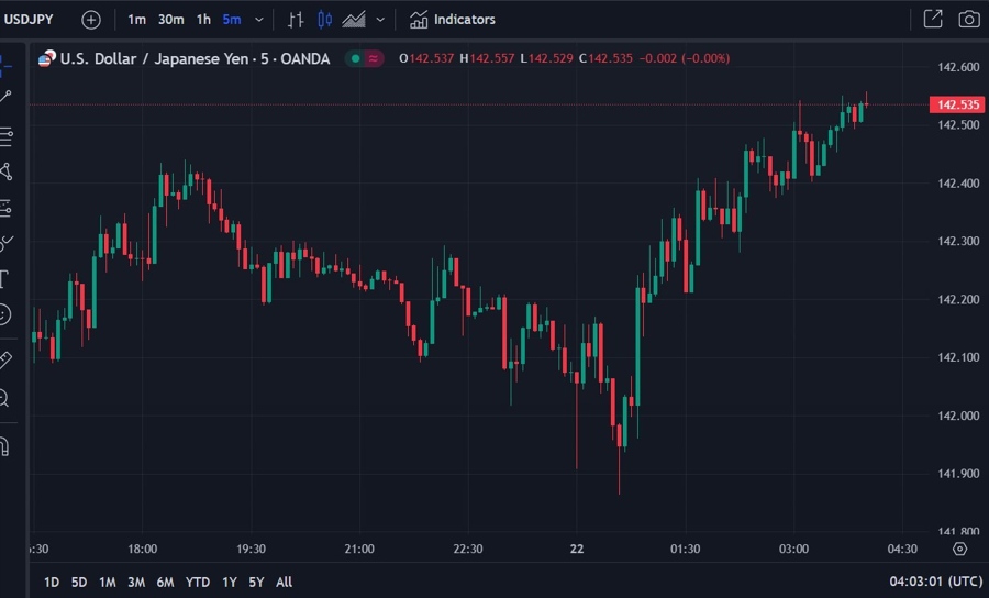 usdyen wrap chart 22 December 2023