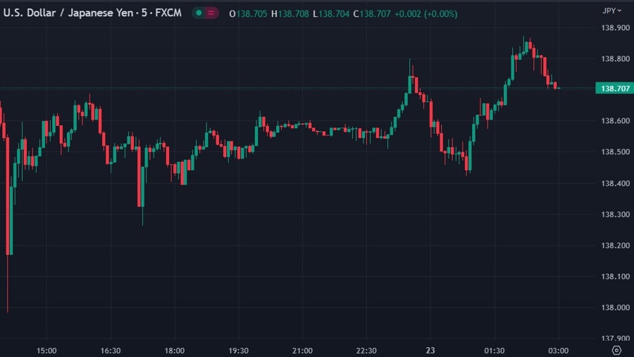 usdyen wrap chart 23 May 2023