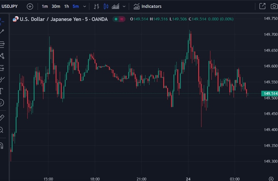 usdyen wrap chart 24 November 2023