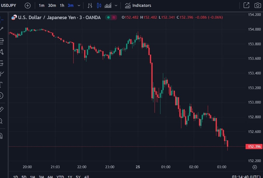 usdyen wrap chart 25 July 2024 2