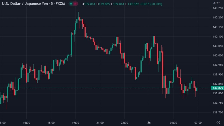 usdyen wrap chart 26 May 2023