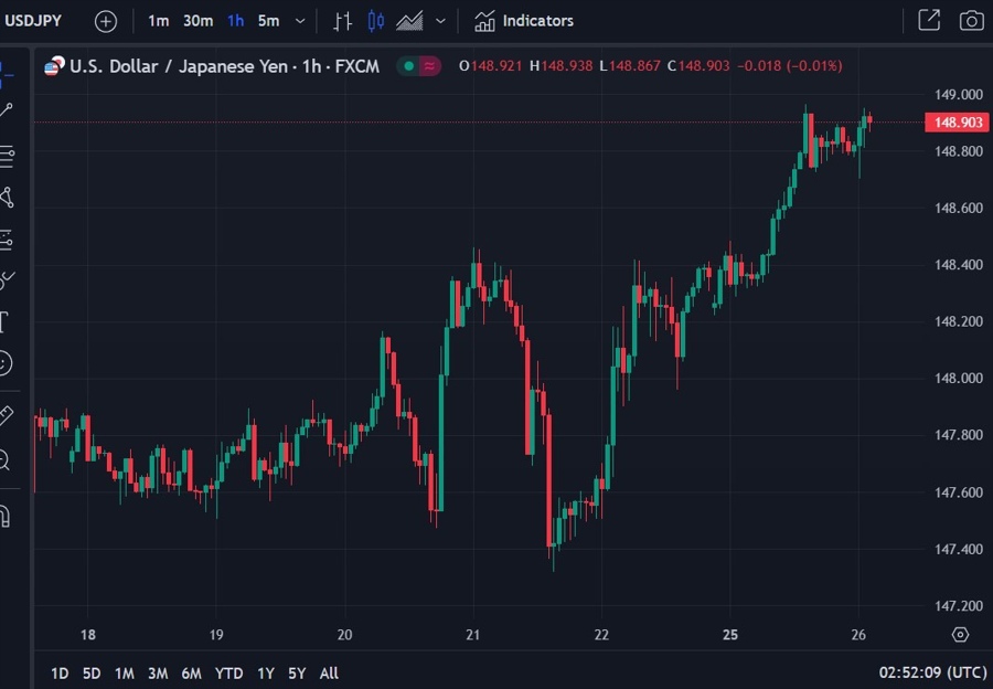 usdyen wrap chart 26 September 2023