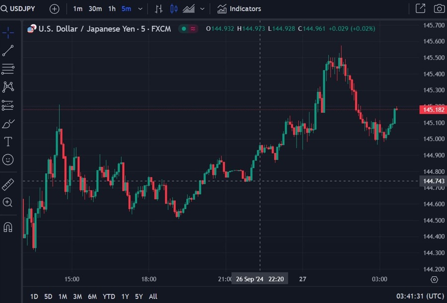 usdyen wrap chart 27 September 2024 2
