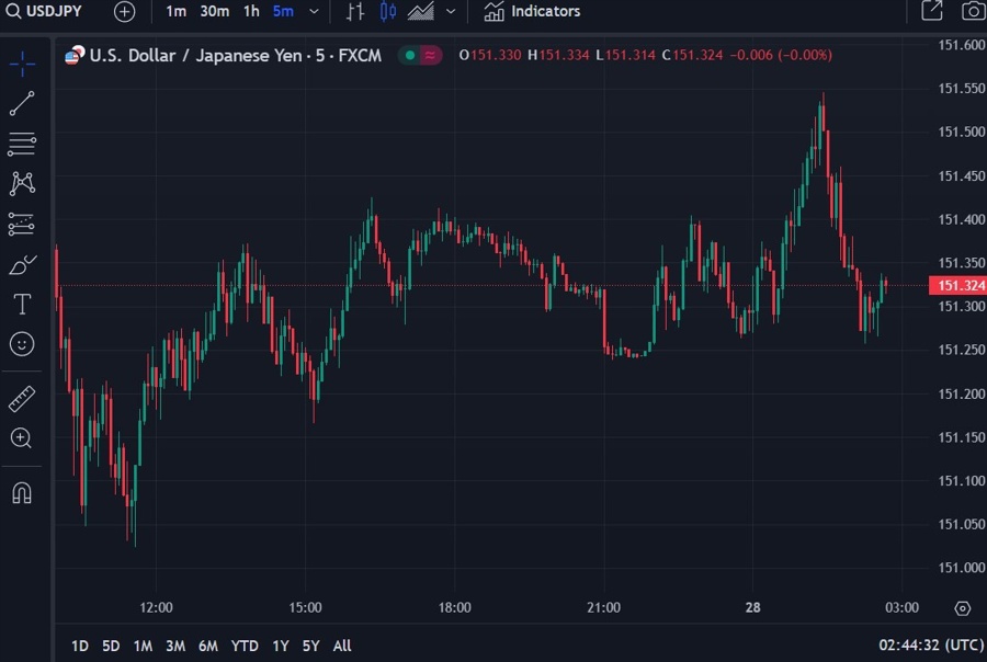usdyen wrap chart 28 March 2024 2