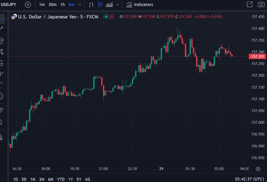 usdyen wrap chart 29 May 2024 2