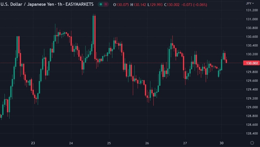 usdyen wrap chart 30 January 2023