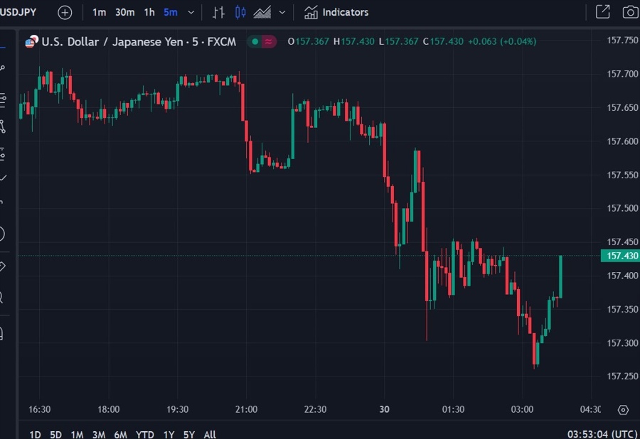 usdyen wrap chart 30 May 2024 2