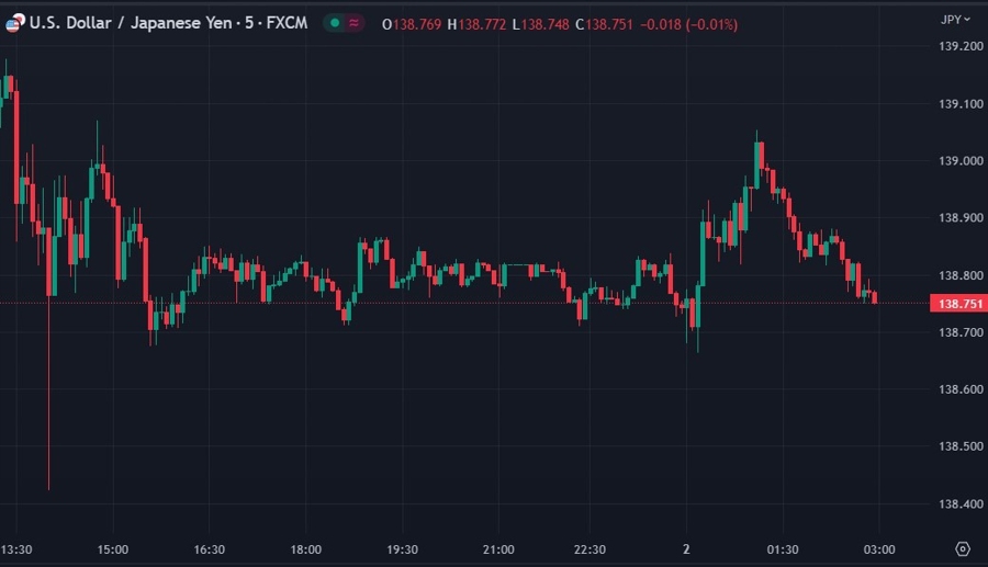 usdyen wrap chart pre nfp 02 June 2023