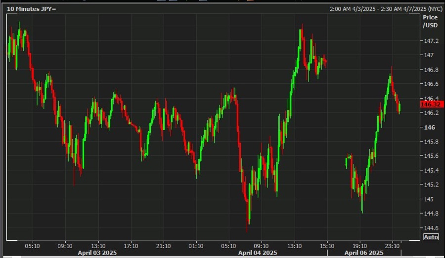 usdyen wrap gap 07 April 2025 2