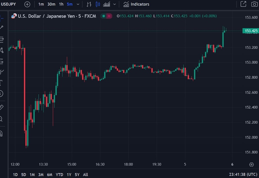 usdyen yellen intervention 06 May 2024 2