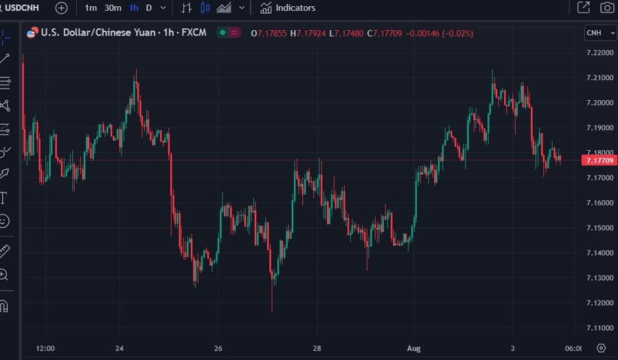 usdyuan chart pboc stimulus 04 August 2023