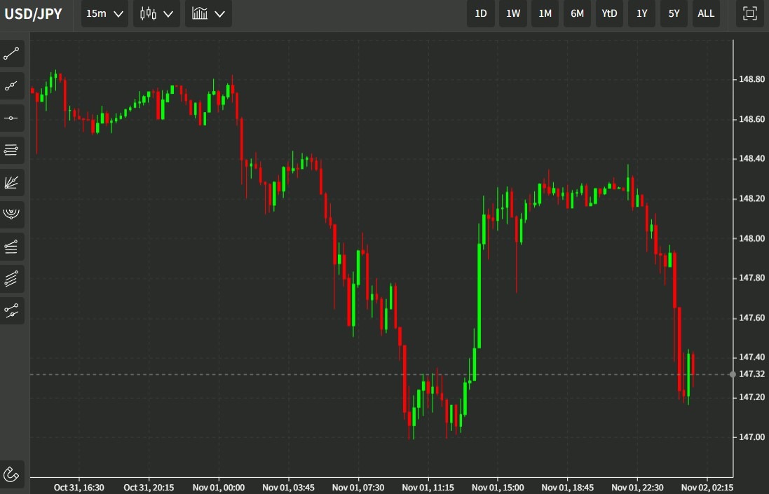 useyn chart 44 02 November 2022