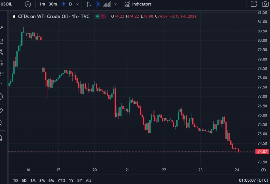 usoil price trump opec 24 January 2025 2