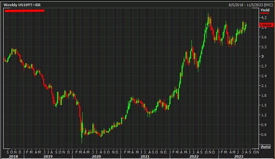ust 10 year yield 01 August 2023