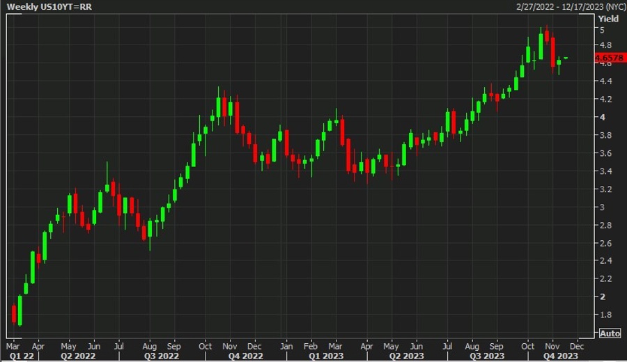 ust 10 year yields 13 November 2023