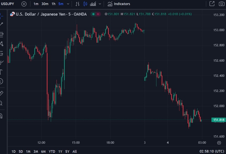 ysyen carry trade vix 04 November 2024