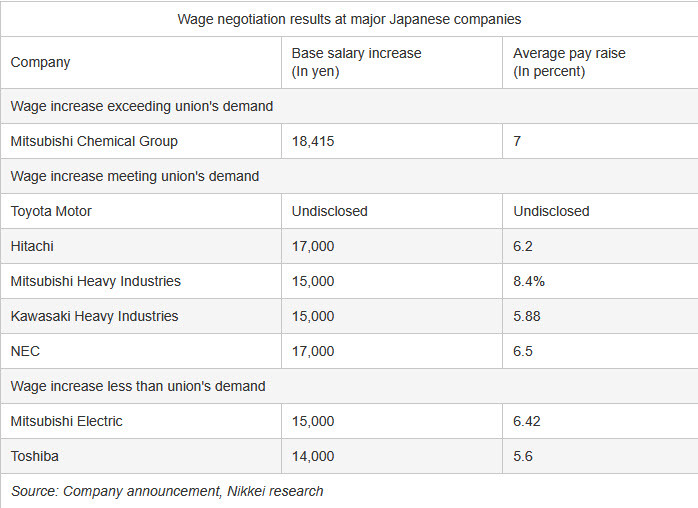 wage gains