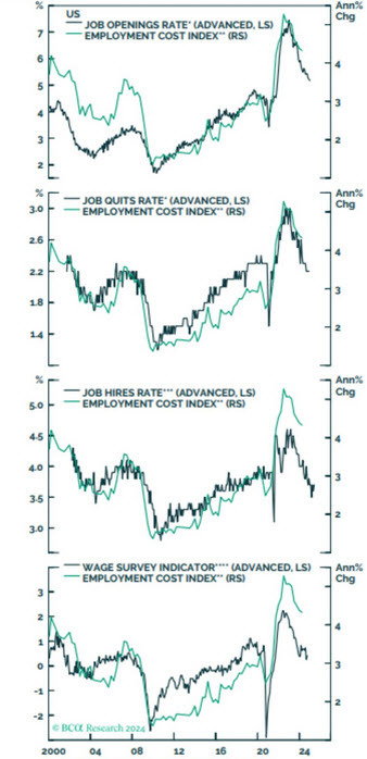 wage growth leading indicators