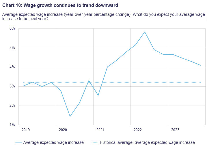 wage growth
