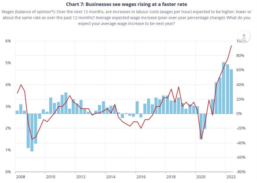 wages