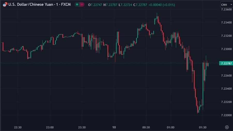weaker cnh after the chinese inflation data for june 10 July 2023